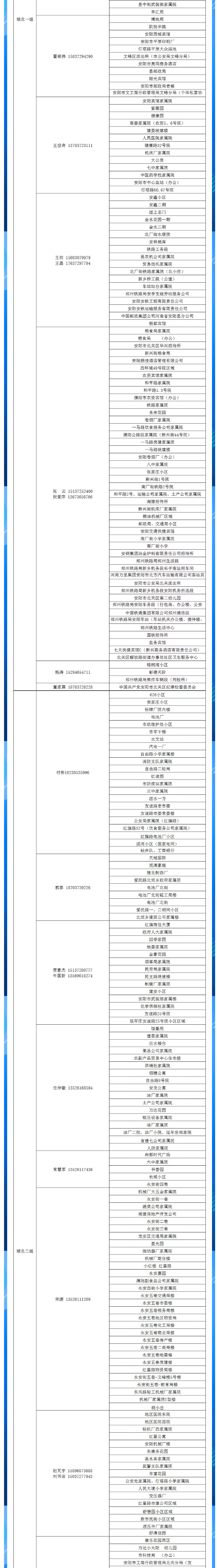 安陽(yáng)全市供熱小區(qū)供熱服務(wù)部、益和熱力客服專員電話明細(xì)_02